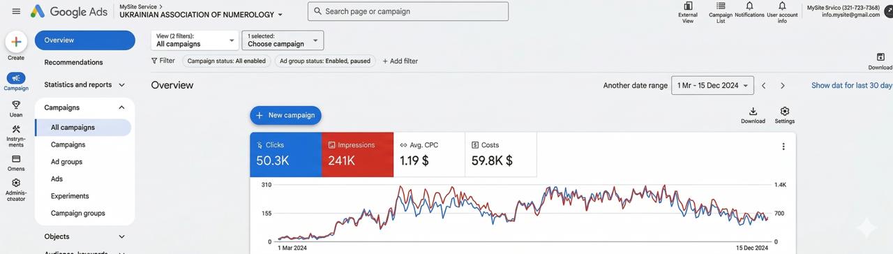 Google Ads — Ukrainian Association of Numerology: 50.3K kliknięć, 241K wyświetleń