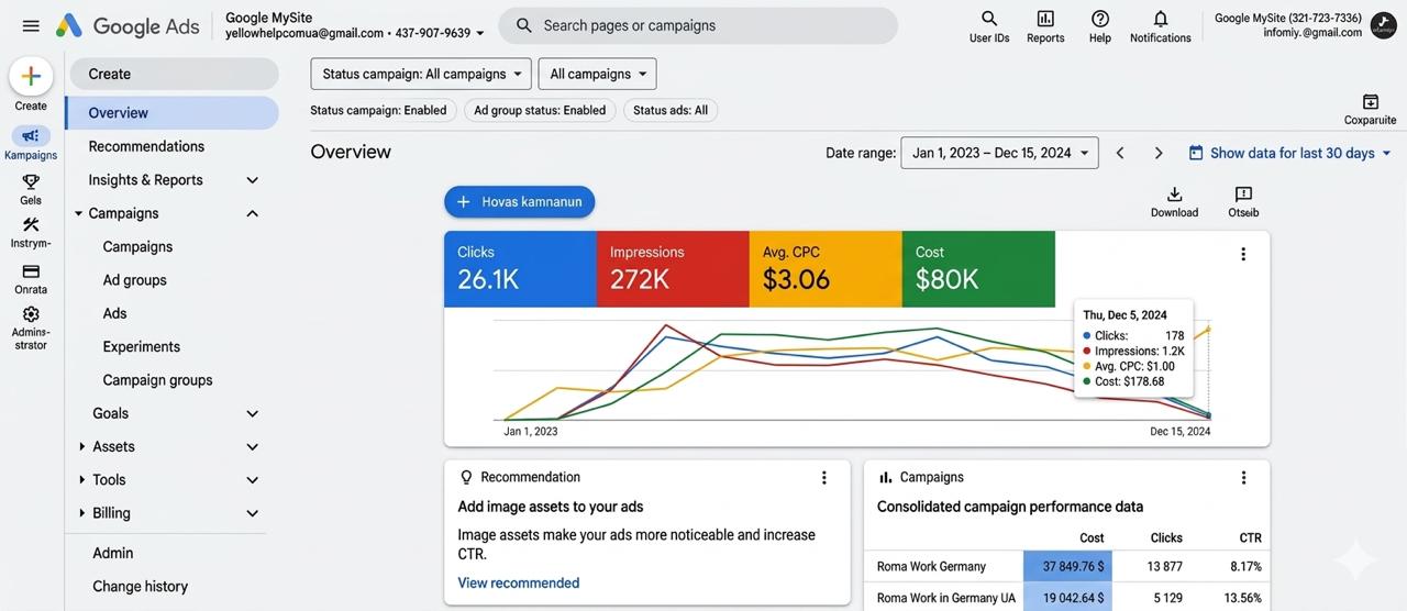 Google Ads — 26.1K kliknięć, 272K wyświetleń, kampanie Roma Work