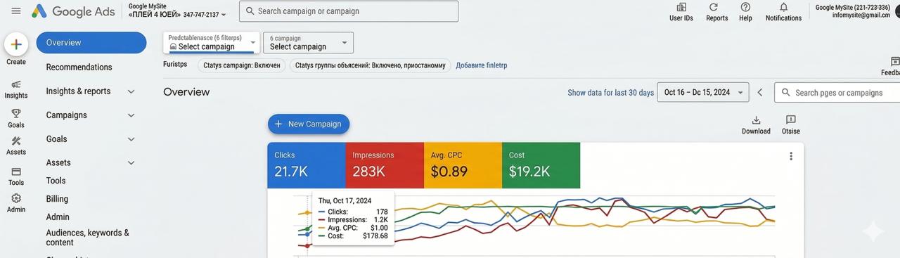 Google Ads — 21.7K kliknięć, 283K wyświetleń, CPC $0.89