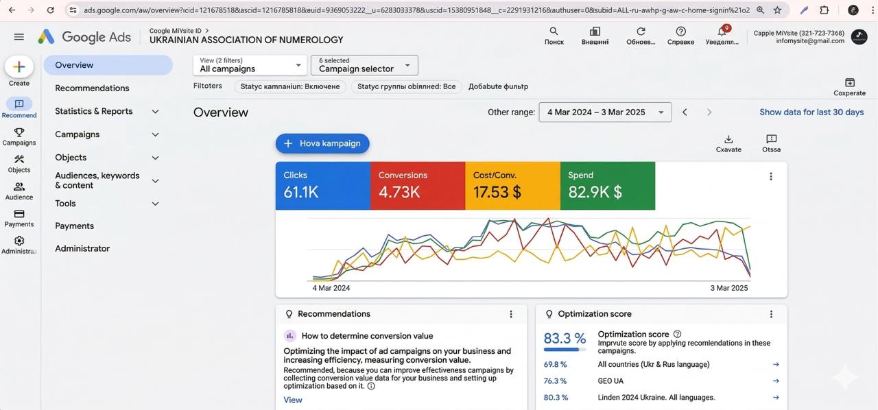 Google Ads — Ukrainian Association of Numerology: 61.1K kliknięć, 4.73K konwersji